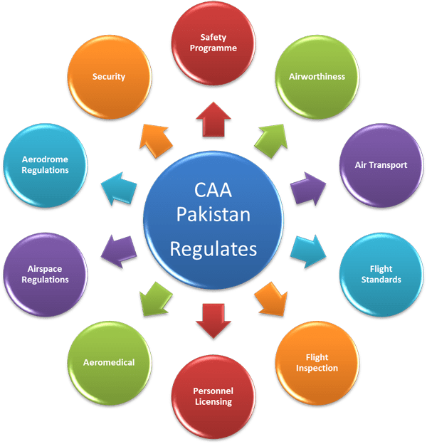 CAA Regulations