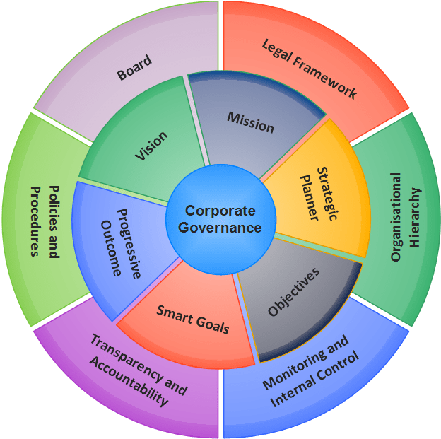 Corporate Governance