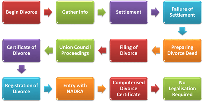 Divorce Process