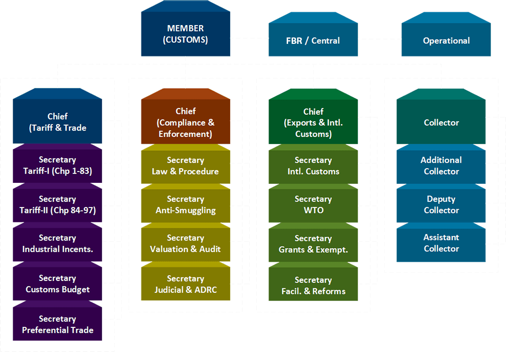 Central & Operational Hierarchy