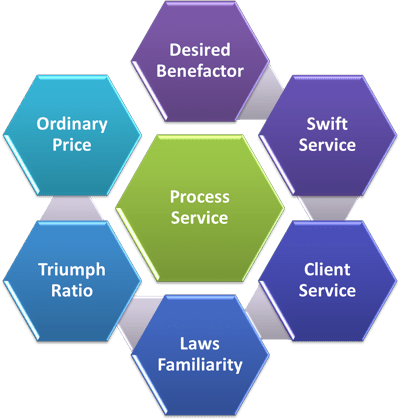 Service of Process