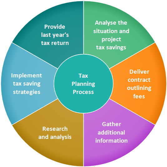 Business Tax Process