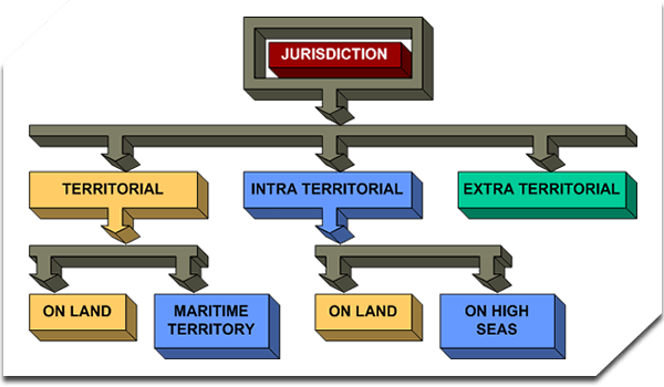 Territorial Jurisdiction