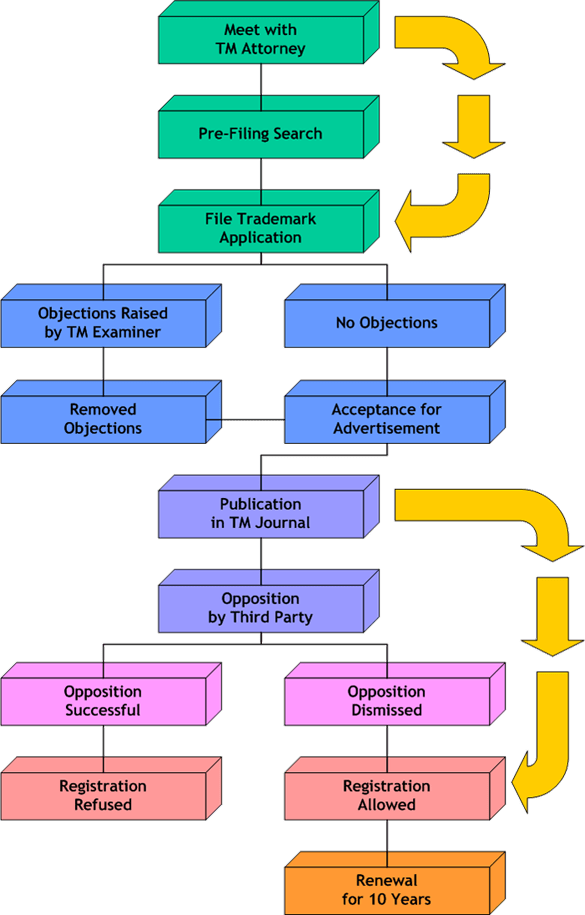 TM Registration Process