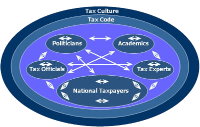 Evolution of Tax Culture