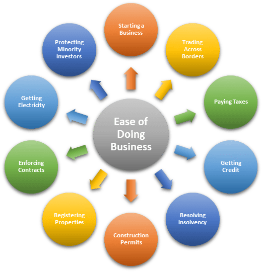 Ease of Doing Business