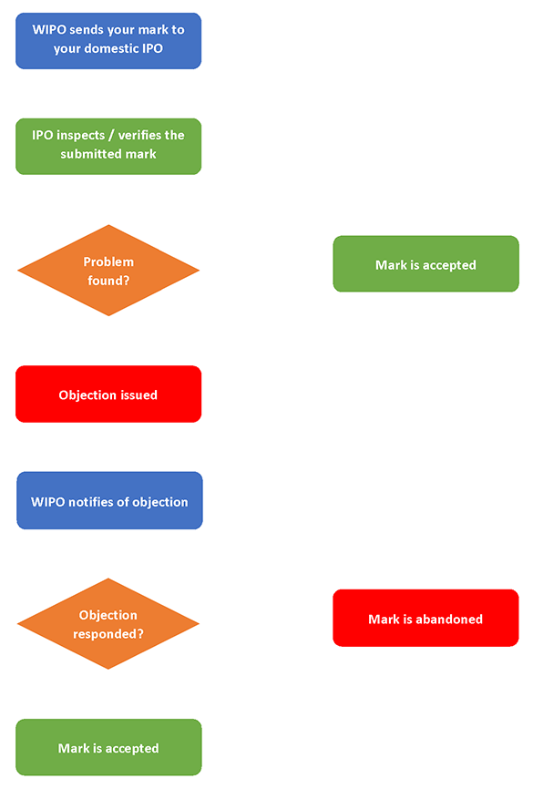 Provisional Refusal